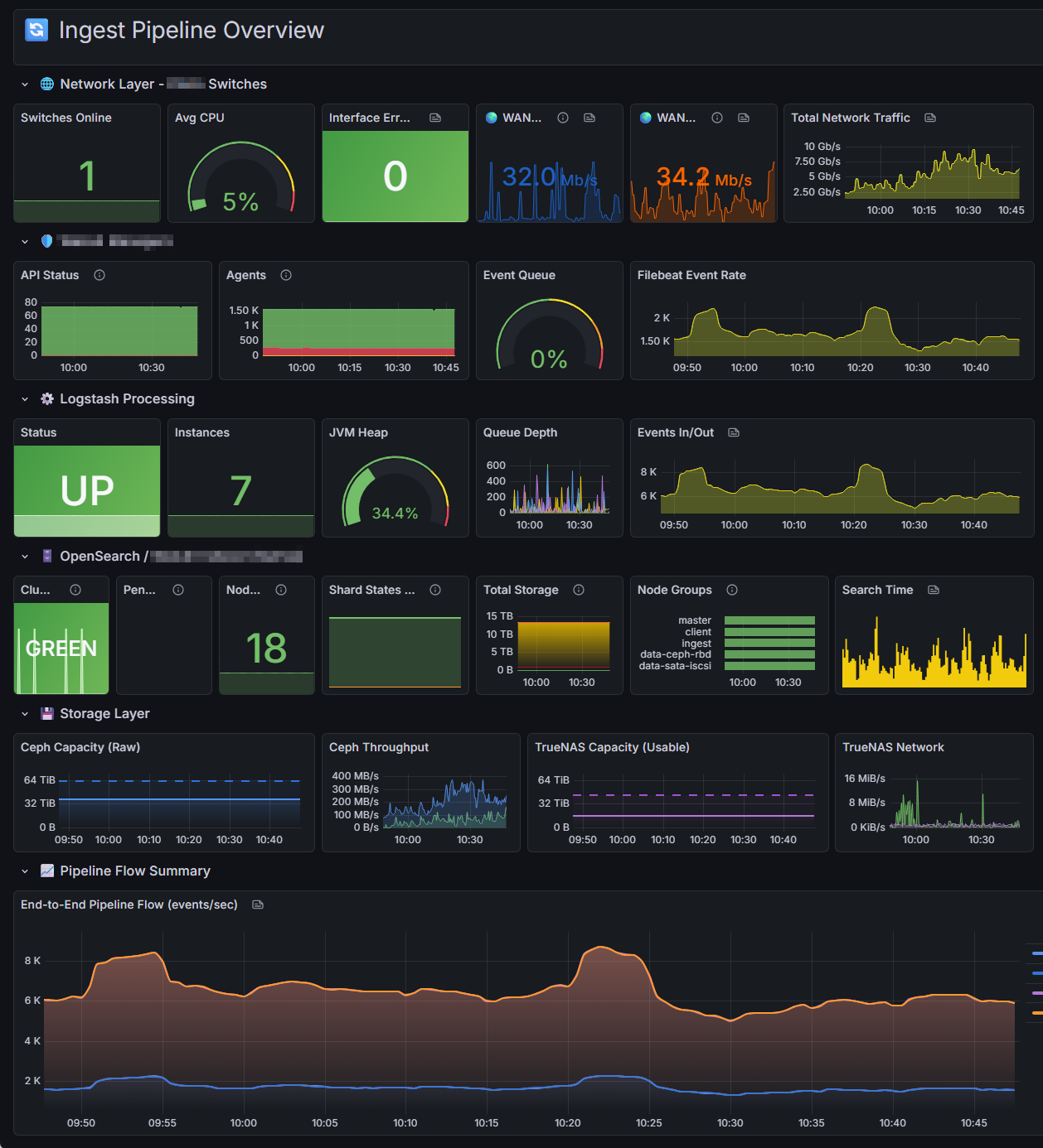 Ingest Pipeline Overview dashboard in Grafana